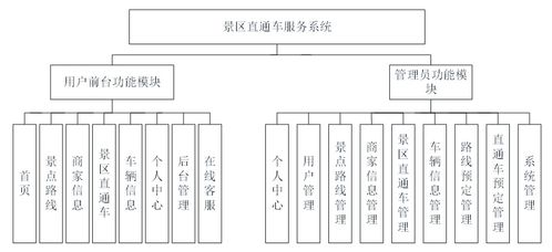 基于SpringBoot的景區(qū)直通車服務(wù)系統(tǒng)設(shè)計(jì)與實(shí)現(xiàn)